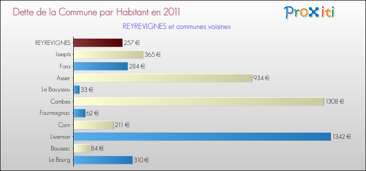 Dette par habitant de la commune en 2011 pour REYREVIGNES et les communes proches Comparaison de la dette par habitant de la commune en 2011 pour REYREVIGNES et les communes voisines