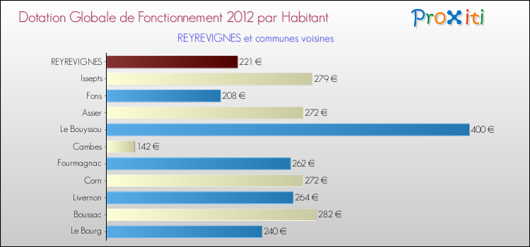 Montant des dotations globales de fonctionnement DGF par Habitant pour REYREVIGNES et les communes proches Comparaison des des dotations globales de fonctionnement DGF par habitant pour REYREVIGNES et les communes voisines