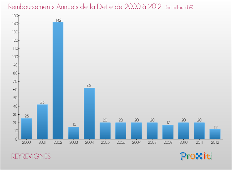Evolution de l'annuité de la dette pour la commune de REYREVIGNES de 2000 à 2012 Annuités de la dette pour REYREVIGNES de 2000 à 2012