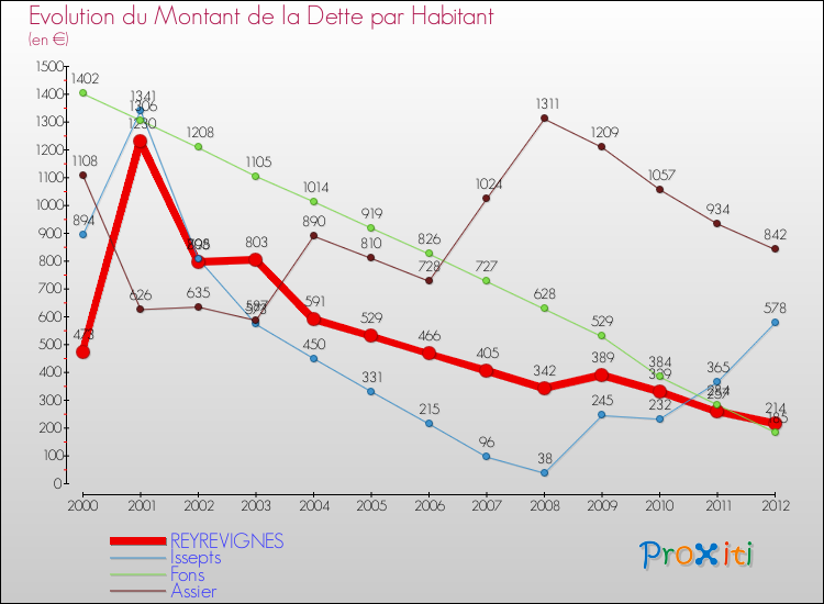 Evolution de la dette par habitant pour la commune de REYREVIGNES et les communes proches de 2000 à 2012 Comparaison de la dette par habitant pour REYREVIGNES et les communes voisines de 2000 à 2012