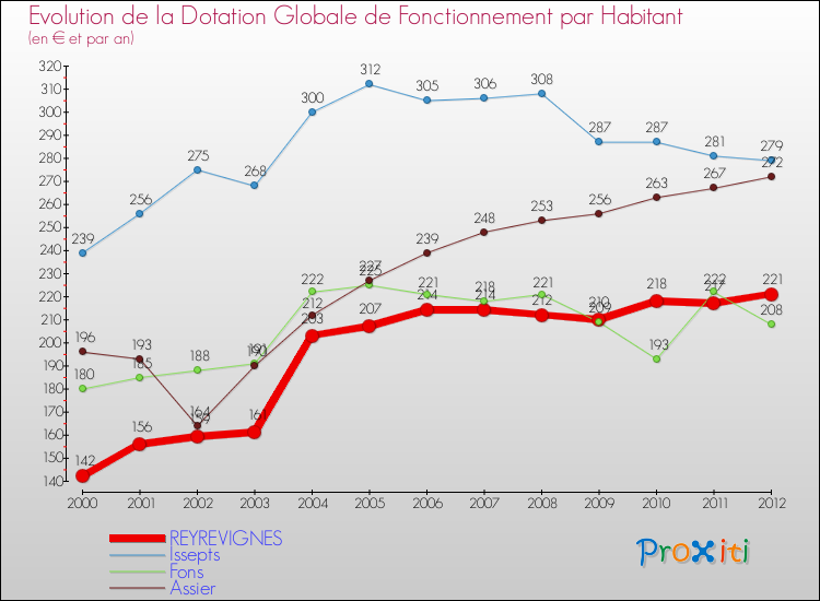 Evolution et montant de la dotation globale de fonctionnement par Habitant pour REYREVIGNES et les communes proches Comparaison des dotations globales de fonctionnement par habitant pour REYREVIGNES et les communes voisines