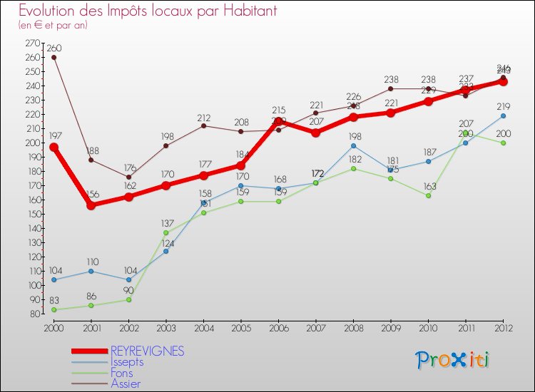 Evolution et montant des impôts locaux par Habitant pour REYREVIGNES et les communes proches Comparaison des impôts locaux par habitant pour REYREVIGNES et les communes voisines