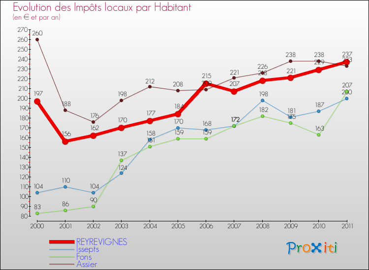 Evolution et montant des impôts locaux par Habitant pour REYREVIGNES et les communes proches Comparaison des impôts locaux par habitant pour REYREVIGNES et les communes voisines
