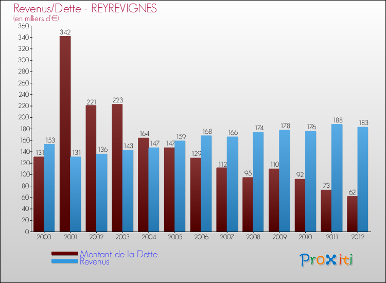 Evolution comparée de la dette et des revenus pour la commune de REYREVIGNES de 2000 à 2012 Comparaison de la dette et des revenus pour REYREVIGNES de 2000 à 2012