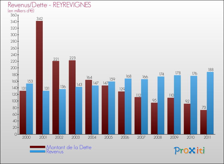 Evolution comparée de la dette et des revenus pour la commune de REYREVIGNES de 2000 à 2011 Comparaison de la dette et des revenus pour REYREVIGNES de 2000 à 2011