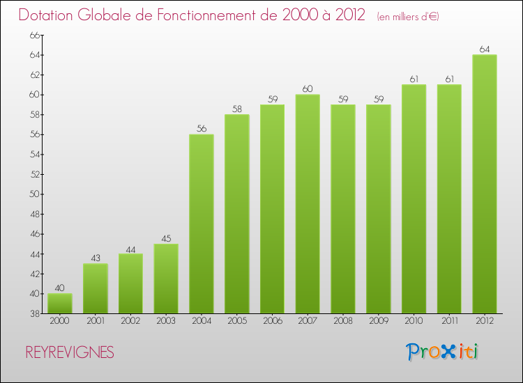 Evolution du montant de la Dotation Globale de Fonctionnement pour la commune de REYREVIGNES de 2000 à 2012 Evolution du montant de la Dotation Globale de Fonctionnement pour REYREVIGNES de 2000 à 2012