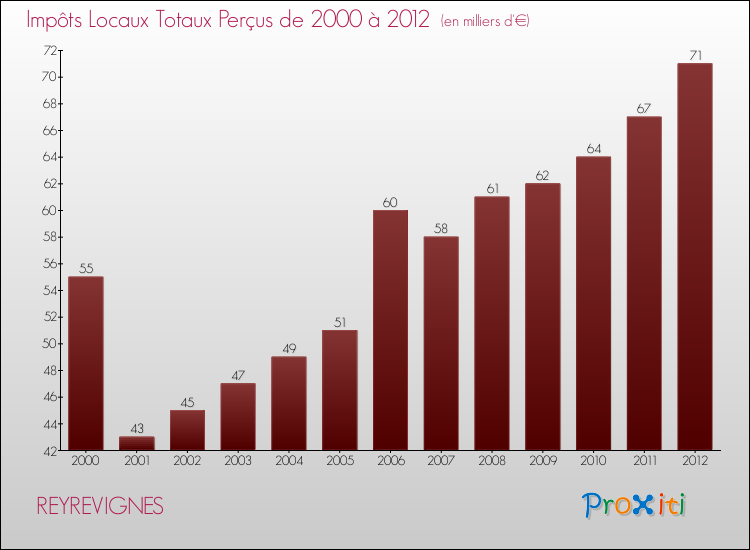 Evolution des Impôts Locaux pour la commune de REYREVIGNES de 2000 à 2012 Evolution des Impôts Locaux pour REYREVIGNES de 2000 à 2012