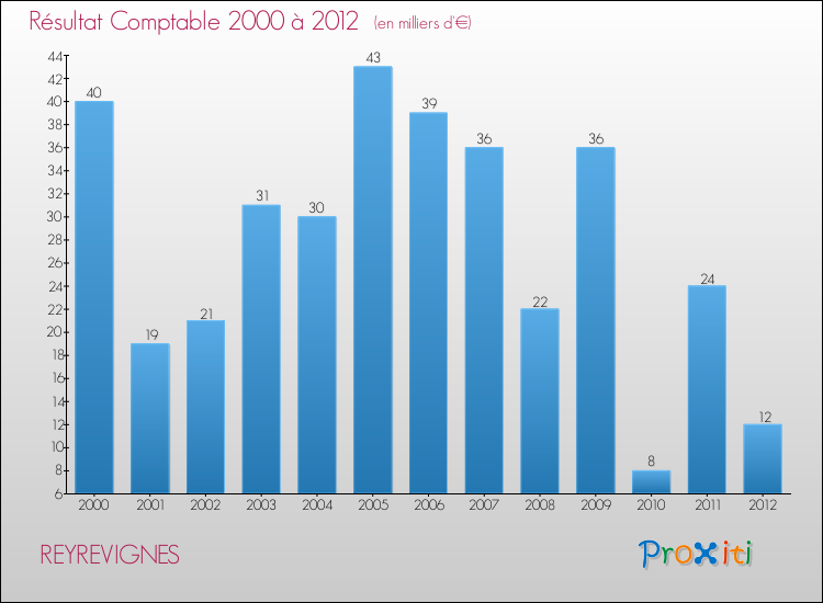 Evolution du résultat comptable pour la commune de REYREVIGNES de 2000 à 2012 Evolution du résultat comptable pour REYREVIGNES de 2000 à 2012