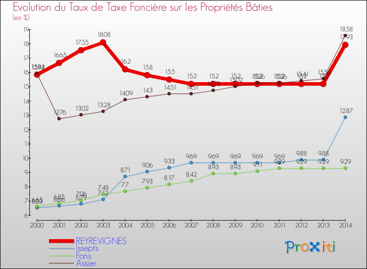 Evolution du taux de la taxe foncière sur le bati pour REYREVIGNES et les communes proches de 2000 à 2014 Comparaison des taux de taxe foncière sur le bati pour REYREVIGNES et les communes voisines de 2000 à 2014