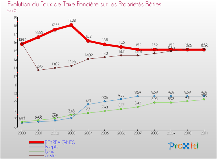 Evolution du taux de la taxe foncière sur le bati pour REYREVIGNES et les communes proches Comparaison des taux de taxe foncière sur le bati pour REYREVIGNES et les communes voisines