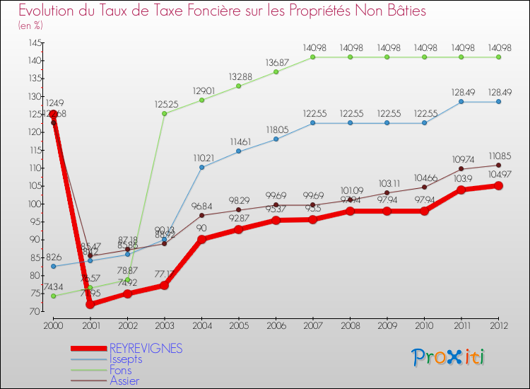 Evolution du taux de la taxe foncière sur les immeubles et terrains non batis pour REYREVIGNES et les communes proches de 2000 à 2012 Comparaison des taux de la taxe foncière sur les immeubles et terrains non batis pour REYREVIGNES et les communes voisines de 2000 à 2012
