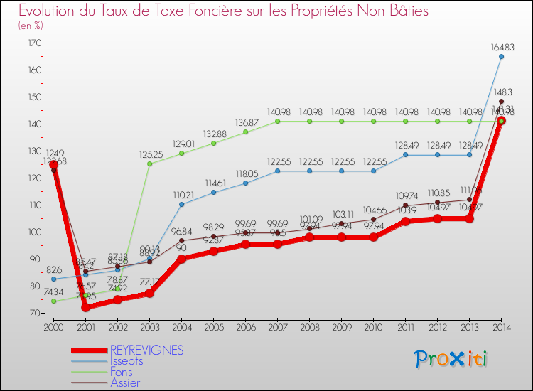 Evolution du taux de la taxe foncière sur les immeubles et terrains non batis pour REYREVIGNES et les communes proches de 2000 à 2014 Comparaison des taux de la taxe foncière sur les immeubles et terrains non batis pour REYREVIGNES et les communes voisines de 2000 à 2014