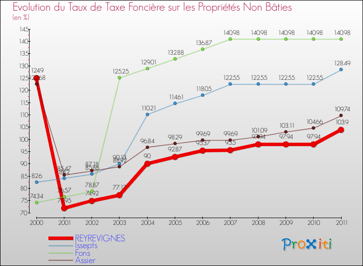 Evolution du taux de la taxe foncière sur les immeubles et terrains non batis pour REYREVIGNES et les communes proches Comparaison des taux de la taxe foncière sur les immeubles et terrains non batis pour REYREVIGNES et les communes voisines
