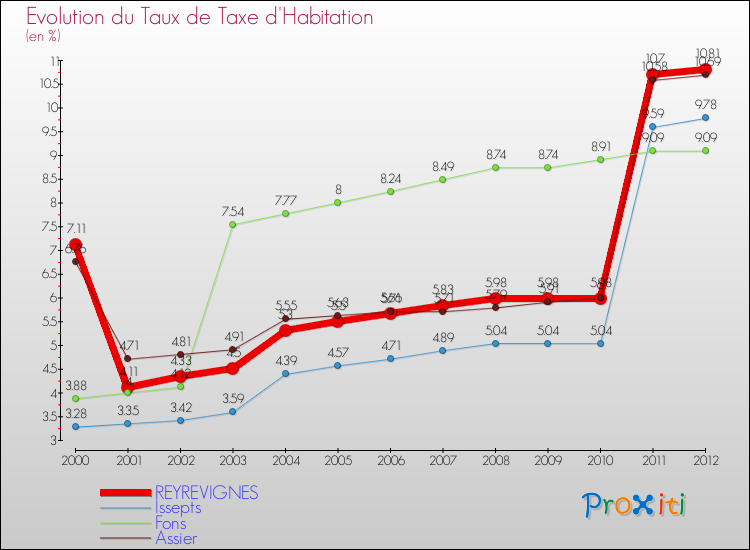 Evolution du taux de la taxe d'habitation pour REYREVIGNES et les communes proches Comparaison des taux de la taxe d'habitation pour REYREVIGNES et les communes voisines