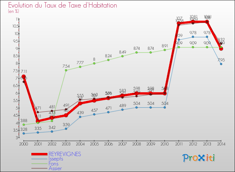 Evolution du taux de la taxe d'habitation pour REYREVIGNES et les communes proches de 2000 à 2014 Comparaison des taux de la taxe d'habitation pour REYREVIGNES et les communes voisines de 2000 à 2014
