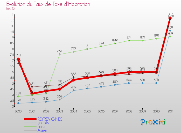 Evolution du taux de la taxe d'habitation pour REYREVIGNES et les communes proches Comparaison des taux de la taxe d'habitation pour REYREVIGNES et les communes voisines
