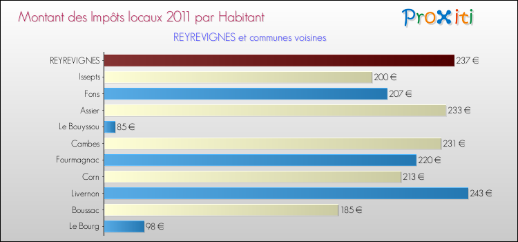 Montant des impôts locaux par Habitant pour REYREVIGNES et les communes proches Comparaison des impôts locaux par habitant pour REYREVIGNES et les communes voisines