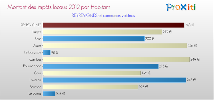 Montant des impôts locaux par Habitant pour REYREVIGNES et les communes proches Comparaison des impôts locaux par habitant pour REYREVIGNES et les communes voisines