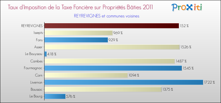 Taux d'imposition de la taxe foncière sur le bati 2011 pour REYREVIGNES et les communes proches Comparaison des taux d'imposition de la taxe foncière sur le bati 2011 pour REYREVIGNES et les communes voisines