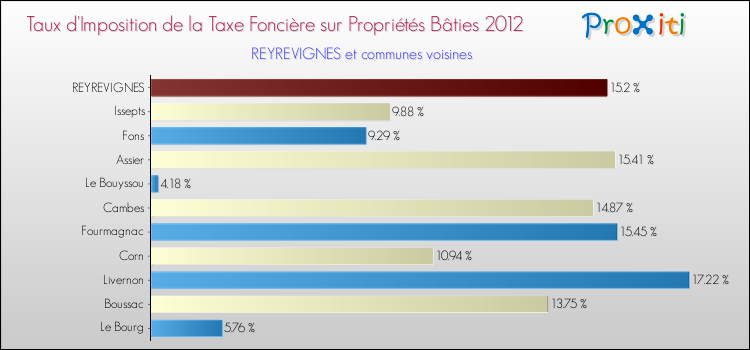 Taux d'imposition de la taxe foncière sur le bati 2012 pour REYREVIGNES et les communes proches Comparaison des taux d'imposition de la taxe foncière sur le bati 2012 pour REYREVIGNES et les communes voisines