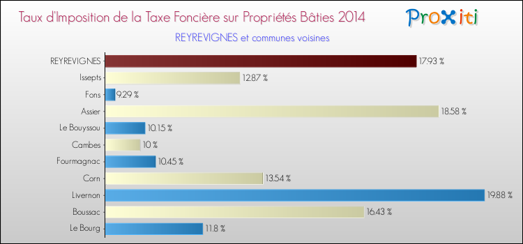 Taux d'imposition de la taxe foncière sur le bati 2014 pour REYREVIGNES et les communes proches Comparaison des taux d'imposition de la taxe foncière sur le bati 2014 pour REYREVIGNES et les communes voisines