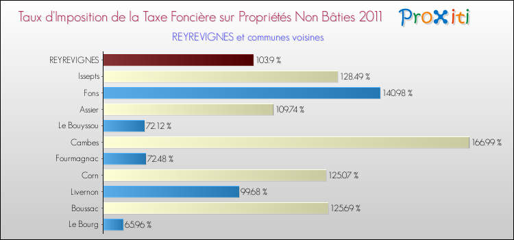 Taux d'imposition de la taxe foncière sur les immeubles et terrains non batis 2011 pour REYREVIGNES et les communes proches Comparaison des taux d'imposition de la taxe foncière sur les immeubles et terrains non batis 2011 pour REYREVIGNES et les communes voisines