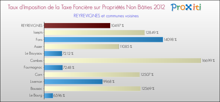 Taux d'imposition de la taxe foncière sur les immeubles et terrains non batis 2012 pour REYREVIGNES et les communes proches Comparaison des taux d'imposition de la taxe foncière sur les immeubles et terrains non batis 2012 pour REYREVIGNES et les communes voisines