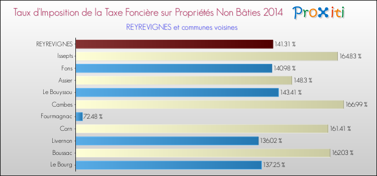 Taux d'imposition de la taxe foncière sur les immeubles et terrains non batis 2014 pour REYREVIGNES et les communes proches Comparaison des taux d'imposition de la taxe foncière sur les immeubles et terrains non batis 2014 pour REYREVIGNES et les communes voisines