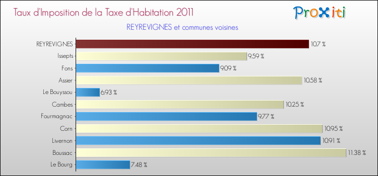Taux d'imposition de la taxe d'habitation 2011 pour REYREVIGNES et les communes proches Comparaison des taux d'imposition de la taxe d'habitation 2011 pour REYREVIGNES et les communes voisines