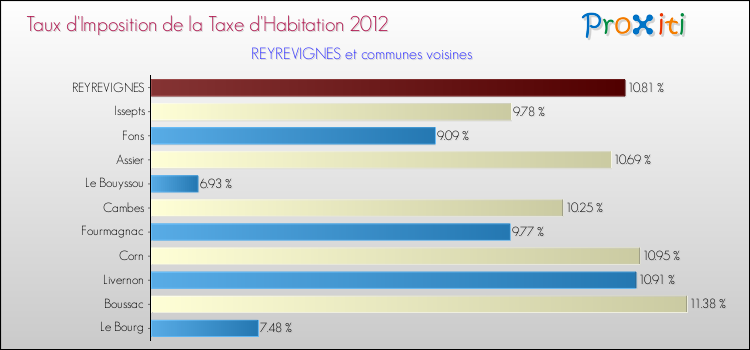 Taux d'imposition de la taxe d'habitation 2012 pour REYREVIGNES et les communes proches Comparaison des taux d'imposition de la taxe d'habitation 2012 pour REYREVIGNES et les communes voisines