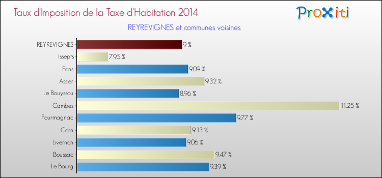 Taux d'imposition de la taxe d'habitation 2014 pour REYREVIGNES et les communes proches Comparaison des taux d'imposition de la taxe d'habitation 2014 pour REYREVIGNES et les communes voisines