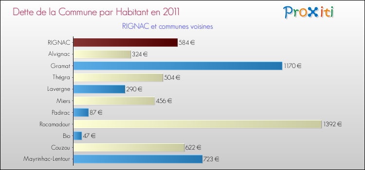 Dette par habitant de la commune en 2011 pour RIGNAC et les communes proches Comparaison de la dette par habitant de la commune en 2011 pour RIGNAC et les communes voisines