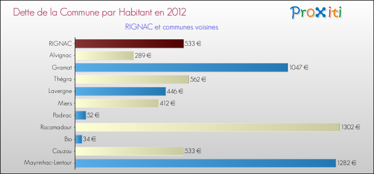 Dette par habitant de la commune en 2012 pour RIGNAC et les communes proches Comparaison de la dette par habitant de la commune en 2012 pour RIGNAC et les communes voisines