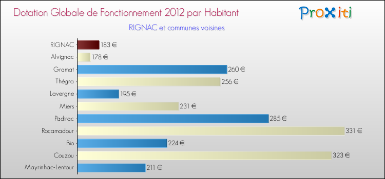 Montant des dotations globales de fonctionnement DGF par Habitant pour RIGNAC et les communes proches Comparaison des des dotations globales de fonctionnement DGF par habitant pour RIGNAC et les communes voisines