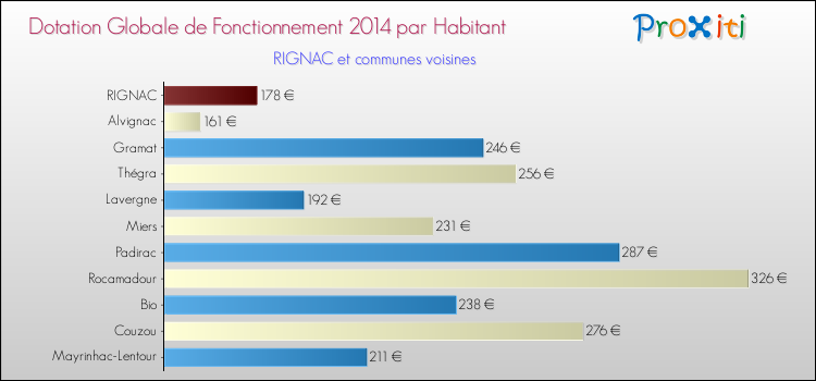 Montant des dotations globales de fonctionnement DGF par Habitant pour RIGNAC et les communes proches en 2014. Comparaison des des dotations globales de fonctionnement DGF par habitant pour RIGNAC et les communes voisines en 2014.