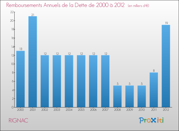 Evolution de l'annuité de la dette pour la commune de RIGNAC de 2000 à 2012 Annuités de la dette pour RIGNAC de 2000 à 2012