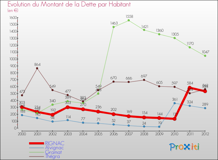 Evolution de la dette par habitant pour la commune de RIGNAC et les communes proches de 2000 à 2012 Comparaison de la dette par habitant pour RIGNAC et les communes voisines de 2000 à 2012