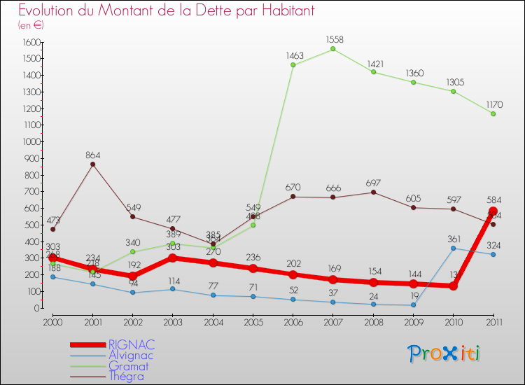 Evolution de la dette par habitant pour la commune de RIGNAC et les communes proches Comparaison de la dette par habitant pour RIGNAC et les communes voisines
