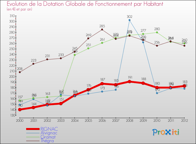 Evolution et montant de la dotation globale de fonctionnement par Habitant pour RIGNAC et les communes proches Comparaison des dotations globales de fonctionnement par habitant pour RIGNAC et les communes voisines
