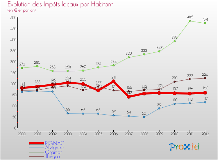Evolution et montant des impôts locaux par Habitant pour RIGNAC et les communes proches Comparaison des impôts locaux par habitant pour RIGNAC et les communes voisines