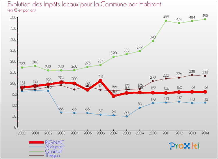 Evolution et montant des impôts locaux par Habitant pour RIGNAC et les communes proches de 2000 à 2014 Comparaison des impôts locaux par habitant pour RIGNAC et les communes voisines de 2000 à 2014