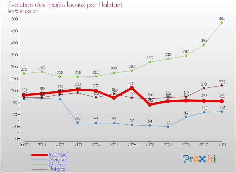 Evolution et montant des impôts locaux par Habitant pour RIGNAC et les communes proches Comparaison des impôts locaux par habitant pour RIGNAC et les communes voisines