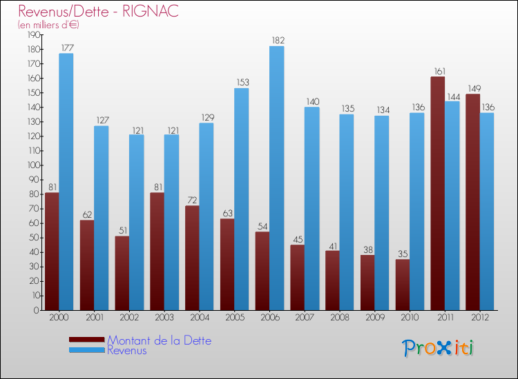 Evolution comparée de la dette et des revenus pour la commune de RIGNAC de 2000 à 2012 Comparaison de la dette et des revenus pour RIGNAC de 2000 à 2012