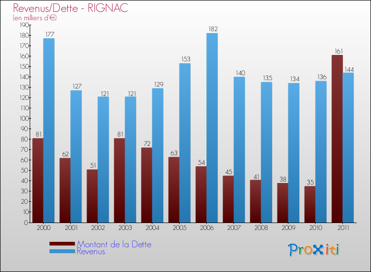 Evolution comparée de la dette et des revenus pour la commune de RIGNAC de 2000 à 2011 Comparaison de la dette et des revenus pour RIGNAC de 2000 à 2011