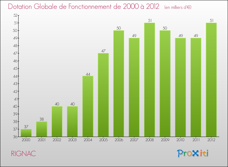 Evolution du montant de la Dotation Globale de Fonctionnement pour la commune de RIGNAC de 2000 à 2012 Evolution du montant de la Dotation Globale de Fonctionnement pour RIGNAC de 2000 à 2012