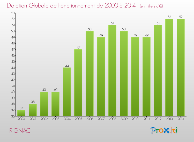 Evolution du montant de la Dotation Globale de Fonctionnement pour la commune de RIGNAC de 2000 à 2014 Evolution du montant de la Dotation Globale de Fonctionnement pour RIGNAC de 2000 à 2014