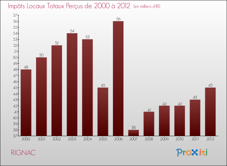 Evolution des Impôts Locaux pour la commune de RIGNAC de 2000 à 2012 Evolution des Impôts Locaux pour RIGNAC de 2000 à 2012