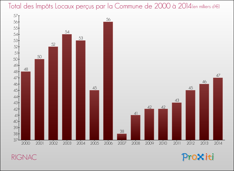 Evolution des Impôts Locaux pour la commune de RIGNAC de 2000 à 2014 Evolution des Impôts Locaux pour RIGNAC de 2000 à 2014