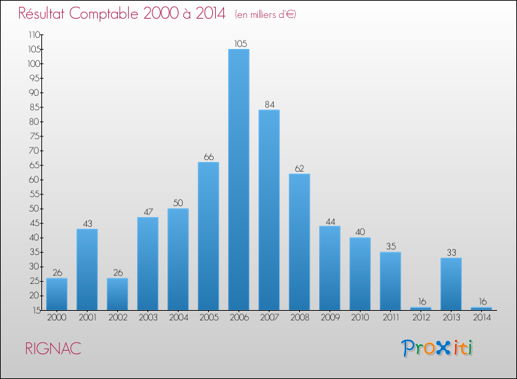 Evolution du résultat comptable pour la commune de RIGNAC de 2000 à 2014 Evolution du résultat comptable pour RIGNAC de 2000 à 2014