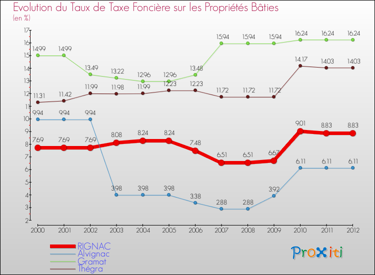 Evolution du taux de la taxe foncière sur le bati pour RIGNAC et les communes proches de 2000 à 2012 Comparaison des taux de taxe foncière sur le bati pour RIGNAC et les communes voisines de 2000 à 2012